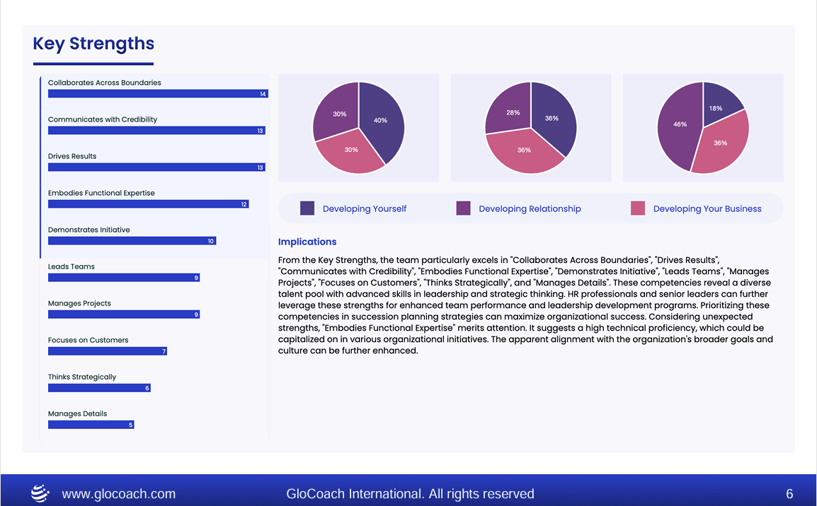 Key Strengths Dashboard